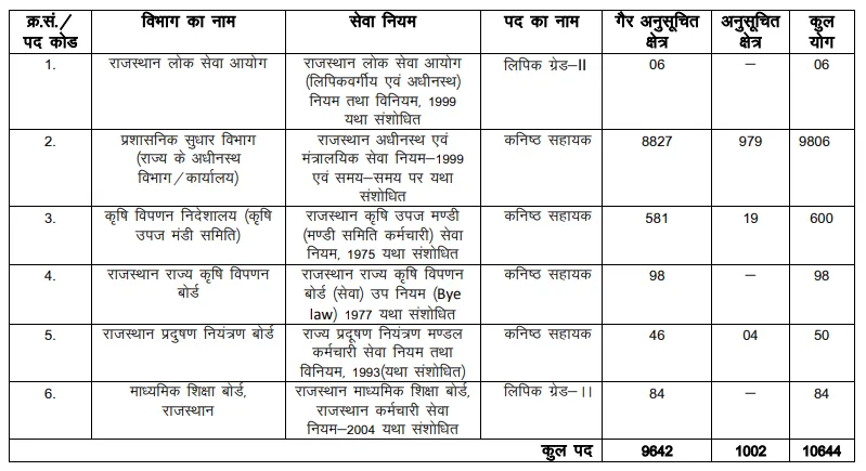 Rajasthan RSSB LDC Vacancy 2026