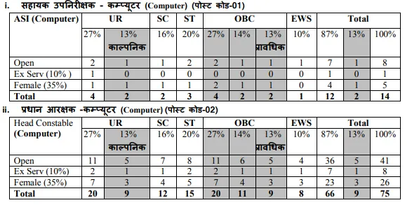 MP Police ASI and Head Constable Recruitment 2026