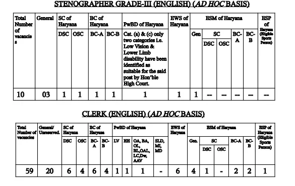 Palwal Court Clerk Recruitment 2026